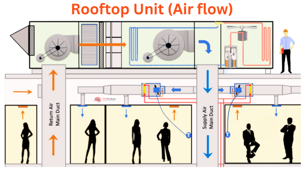 Rooftop Unit (Air flow)